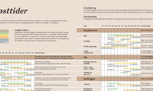 Sowing and harvesting times